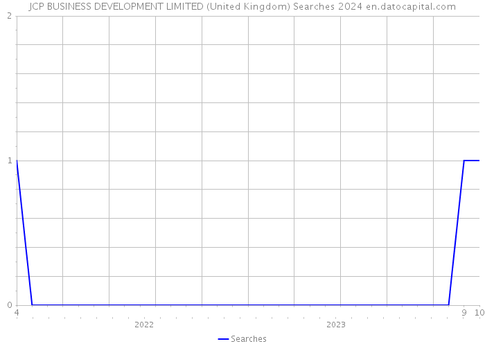 JCP BUSINESS DEVELOPMENT LIMITED (United Kingdom) Searches 2024 