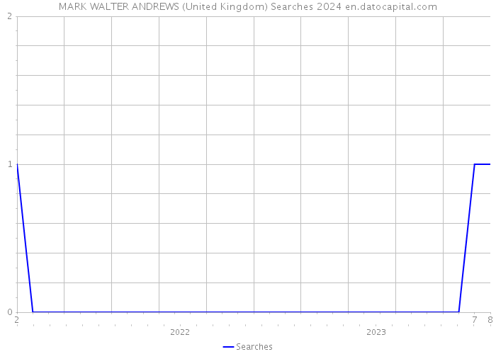 MARK WALTER ANDREWS (United Kingdom) Searches 2024 