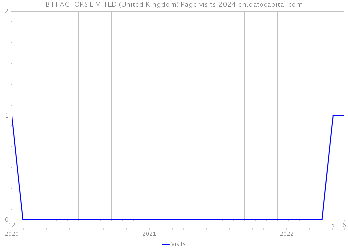 B I FACTORS LIMITED (United Kingdom) Page visits 2024 