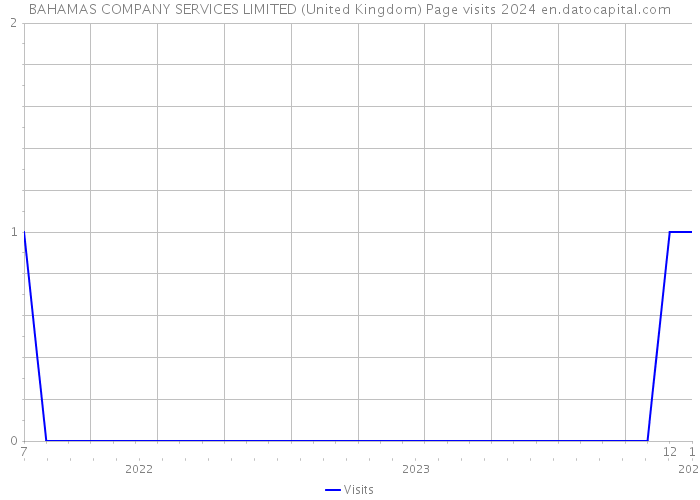 BAHAMAS COMPANY SERVICES LIMITED (United Kingdom) Page visits 2024 