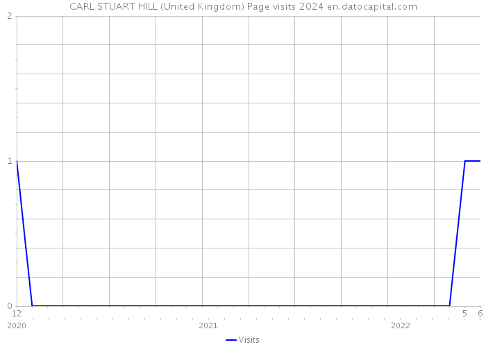 CARL STUART HILL (United Kingdom) Page visits 2024 