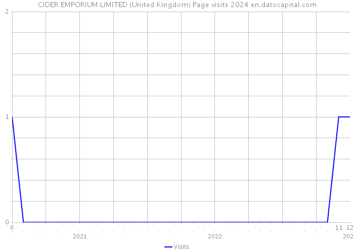 CIDER EMPORIUM LIMITED (United Kingdom) Page visits 2024 