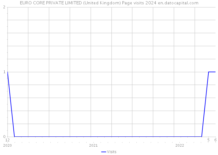 EURO CORE PRIVATE LIMITED (United Kingdom) Page visits 2024 