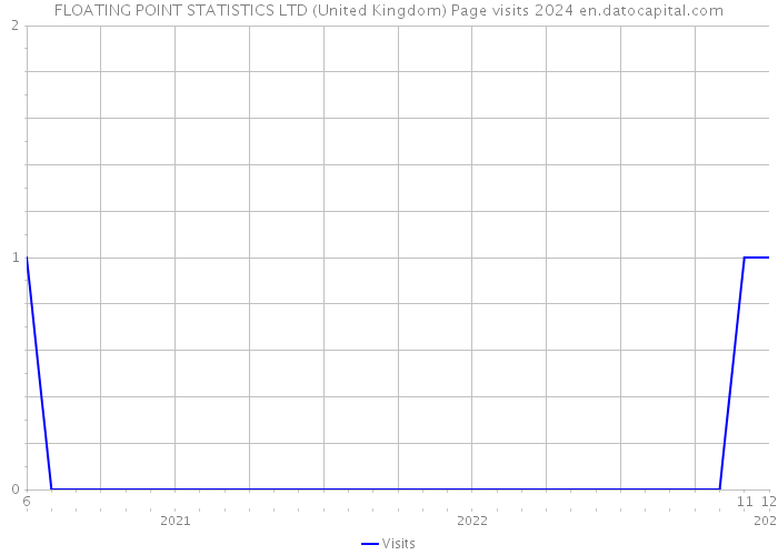 FLOATING POINT STATISTICS LTD (United Kingdom) Page visits 2024 