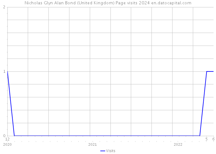Nicholas Glyn Alan Bond (United Kingdom) Page visits 2024 