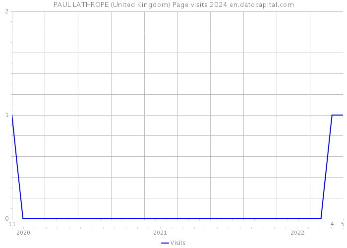 PAUL LATHROPE (United Kingdom) Page visits 2024 