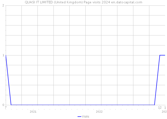 QUASI IT LIMITED (United Kingdom) Page visits 2024 