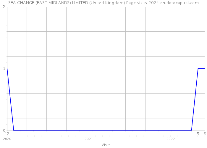 SEA CHANGE (EAST MIDLANDS) LIMITED (United Kingdom) Page visits 2024 