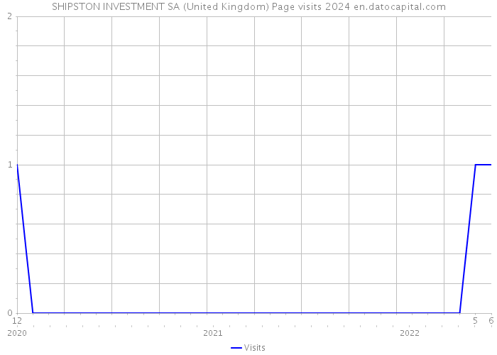 SHIPSTON INVESTMENT SA (United Kingdom) Page visits 2024 