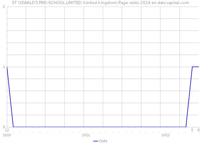 ST OSWALD'S PRE-SCHOOL LIMITED (United Kingdom) Page visits 2024 