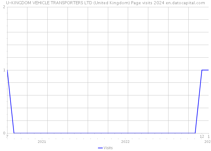 U-KINGDOM VEHICLE TRANSPORTERS LTD (United Kingdom) Page visits 2024 