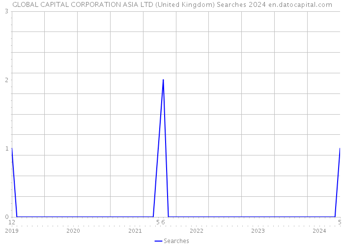 GLOBAL CAPITAL CORPORATION ASIA LTD (United Kingdom) Searches 2024 