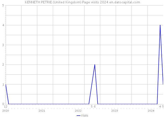 KENNETH PETRIE (United Kingdom) Page visits 2024 