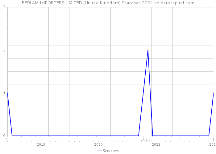 BEDLAM IMPORTERS LIMITED (United Kingdom) Searches 2024 