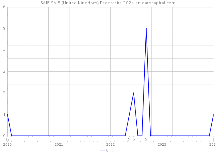 SAIF SAIF (United Kingdom) Page visits 2024 