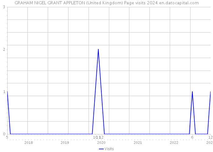 GRAHAM NIGEL GRANT APPLETON (United Kingdom) Page visits 2024 