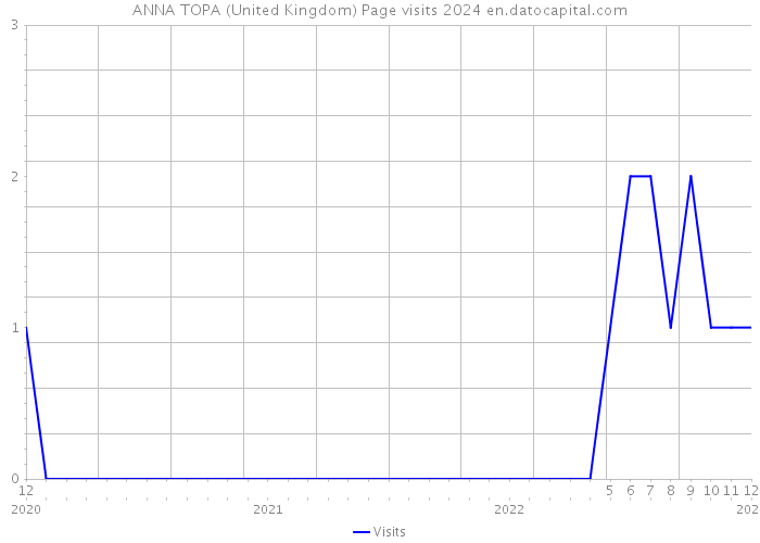 ANNA TOPA (United Kingdom) Page visits 2024 