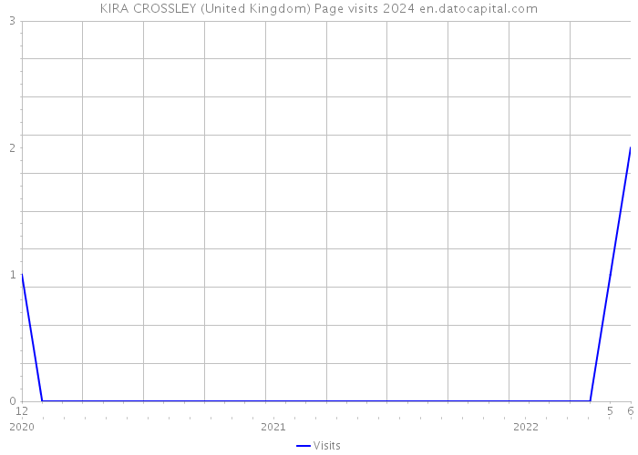 KIRA CROSSLEY (United Kingdom) Page visits 2024 