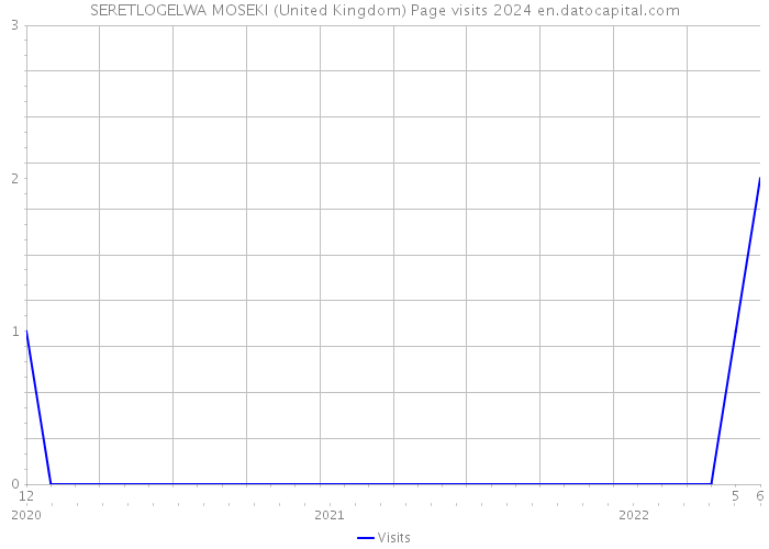 SERETLOGELWA MOSEKI (United Kingdom) Page visits 2024 