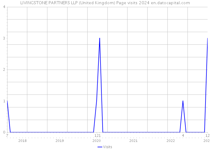 LIVINGSTONE PARTNERS LLP (United Kingdom) Page visits 2024 