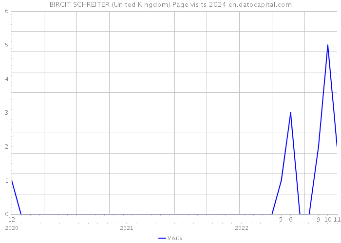 BIRGIT SCHREITER (United Kingdom) Page visits 2024 