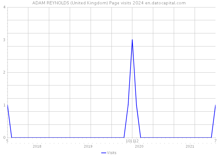 ADAM REYNOLDS (United Kingdom) Page visits 2024 