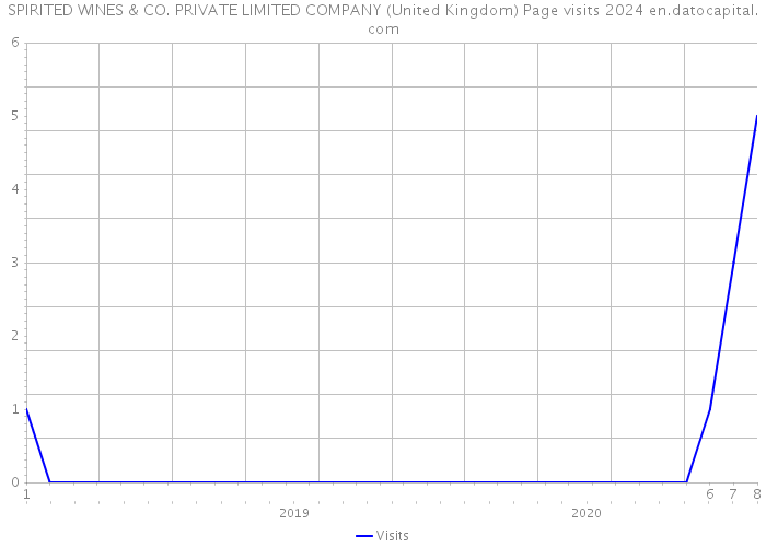 SPIRITED WINES & CO. PRIVATE LIMITED COMPANY (United Kingdom) Page visits 2024 