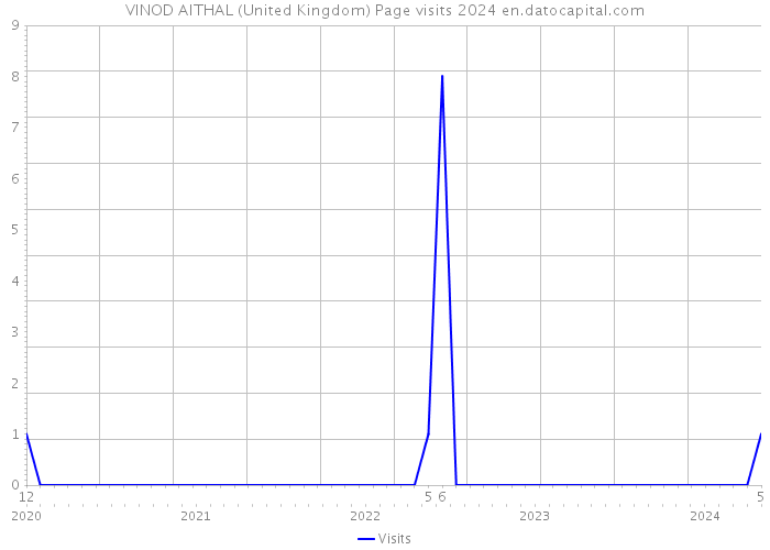 VINOD AITHAL (United Kingdom) Page visits 2024 