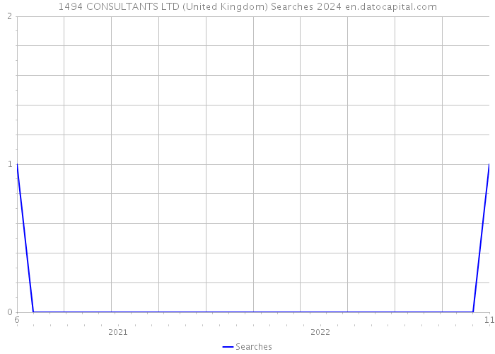 1494 CONSULTANTS LTD (United Kingdom) Searches 2024 