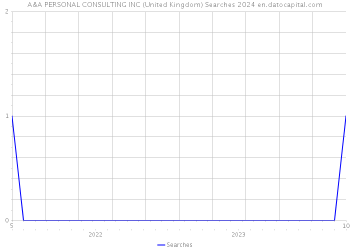 A&A PERSONAL CONSULTING INC (United Kingdom) Searches 2024 