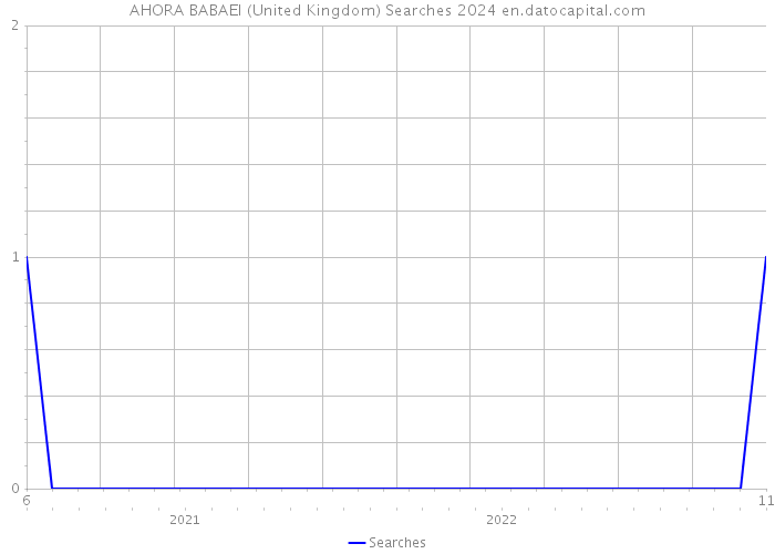 AHORA BABAEI (United Kingdom) Searches 2024 