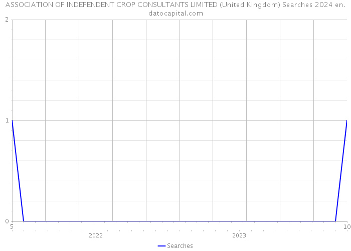 ASSOCIATION OF INDEPENDENT CROP CONSULTANTS LIMITED (United Kingdom) Searches 2024 
