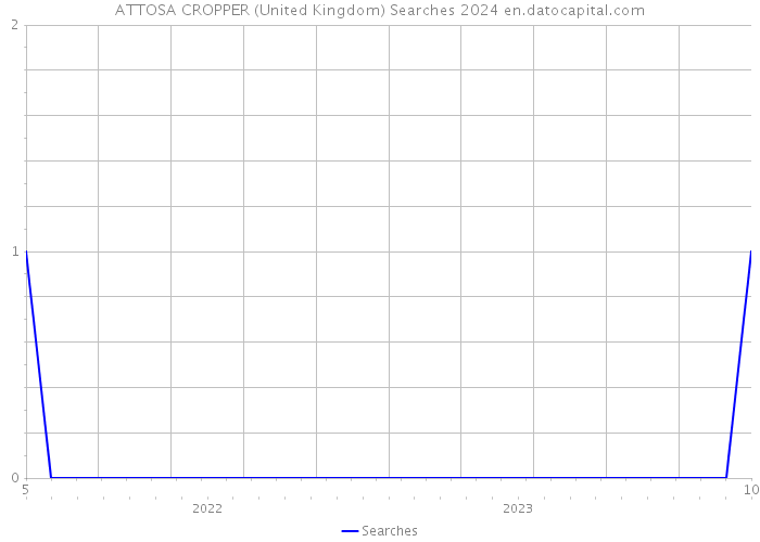 ATTOSA CROPPER (United Kingdom) Searches 2024 