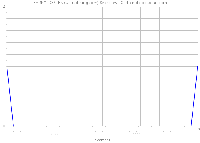 BARRY PORTER (United Kingdom) Searches 2024 