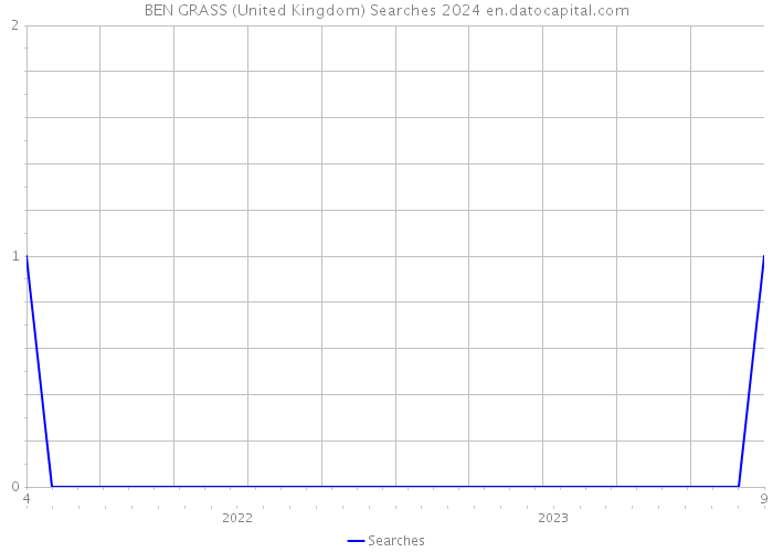 BEN GRASS (United Kingdom) Searches 2024 
