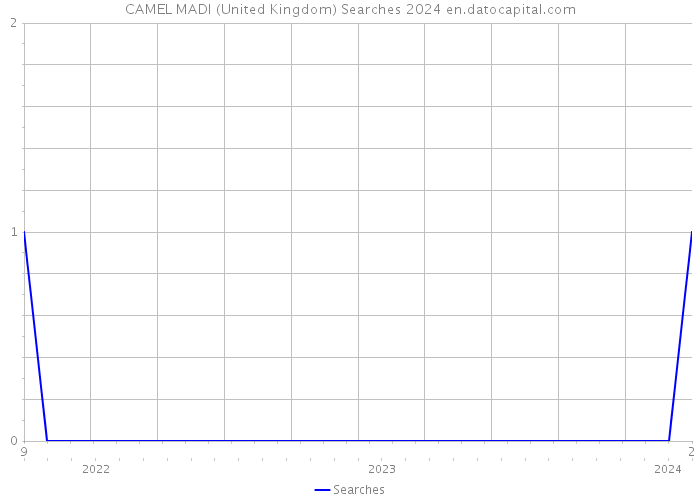 CAMEL MADI (United Kingdom) Searches 2024 