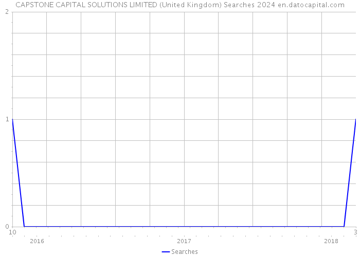 CAPSTONE CAPITAL SOLUTIONS LIMITED (United Kingdom) Searches 2024 