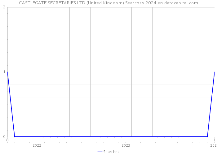 CASTLEGATE SECRETARIES LTD (United Kingdom) Searches 2024 