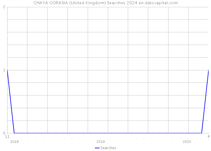 CHAYA GORASIA (United Kingdom) Searches 2024 
