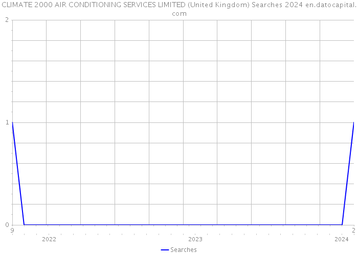 CLIMATE 2000 AIR CONDITIONING SERVICES LIMITED (United Kingdom) Searches 2024 
