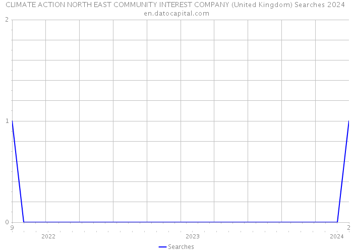 CLIMATE ACTION NORTH EAST COMMUNITY INTEREST COMPANY (United Kingdom) Searches 2024 