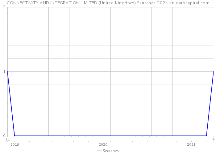 CONNECTIVITY AND INTEGRATION LIMITED (United Kingdom) Searches 2024 