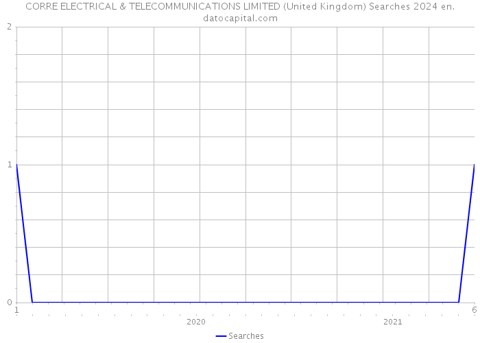CORRE ELECTRICAL & TELECOMMUNICATIONS LIMITED (United Kingdom) Searches 2024 