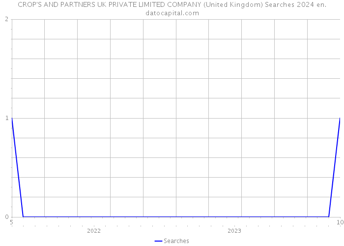 CROP'S AND PARTNERS UK PRIVATE LIMITED COMPANY (United Kingdom) Searches 2024 