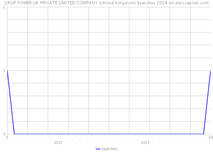 CROP POWER UK PRIVATE LIMITED COMPANY (United Kingdom) Searches 2024 