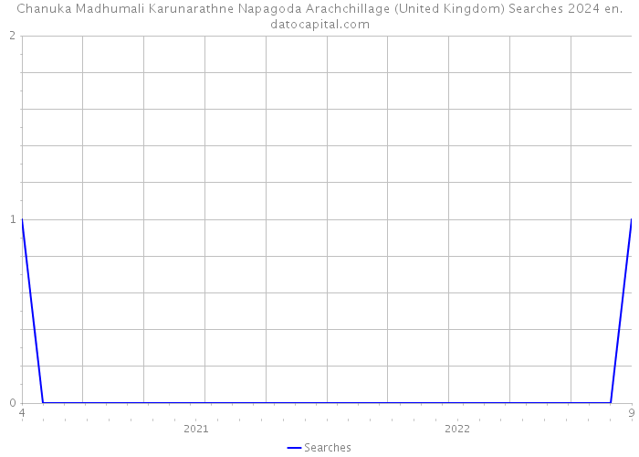 Chanuka Madhumali Karunarathne Napagoda Arachchillage (United Kingdom) Searches 2024 