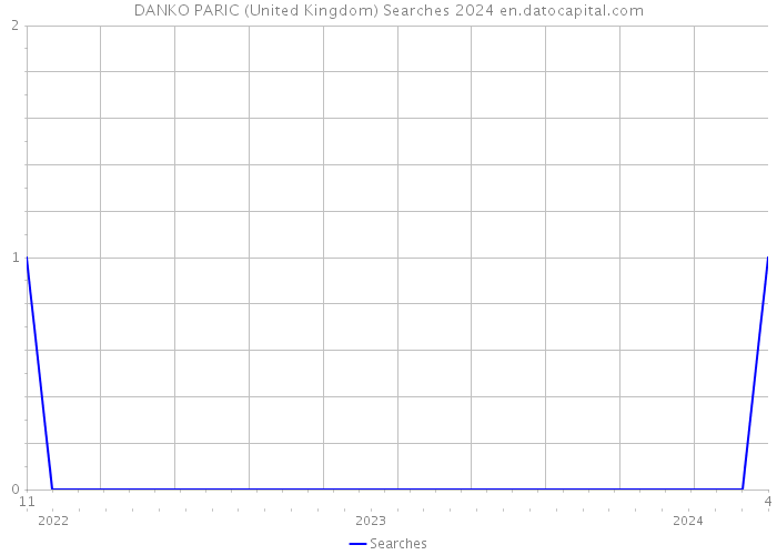 DANKO PARIC (United Kingdom) Searches 2024 