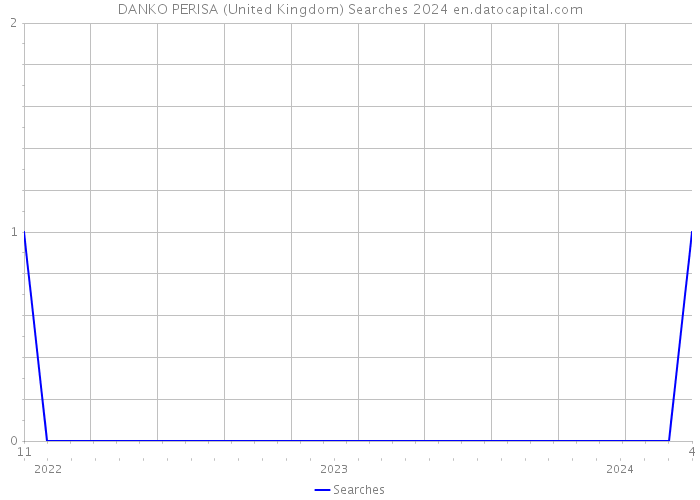 DANKO PERISA (United Kingdom) Searches 2024 
