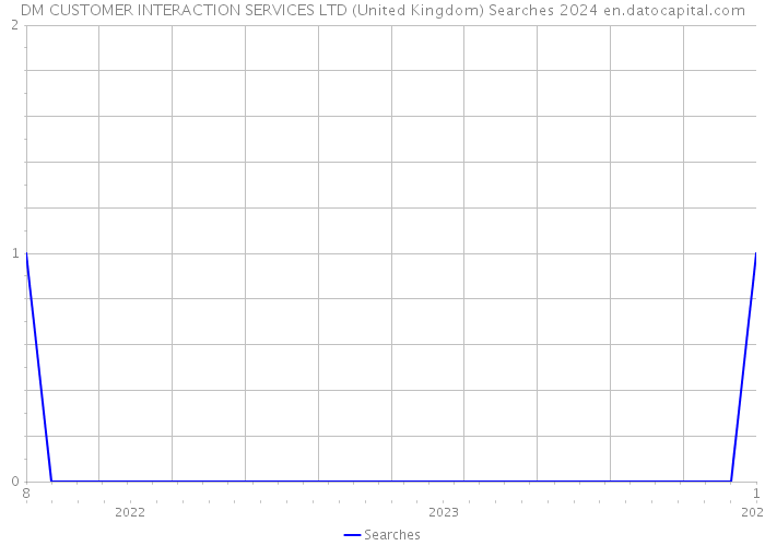 DM CUSTOMER INTERACTION SERVICES LTD (United Kingdom) Searches 2024 