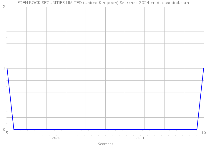 EDEN ROCK SECURITIES LIMITED (United Kingdom) Searches 2024 